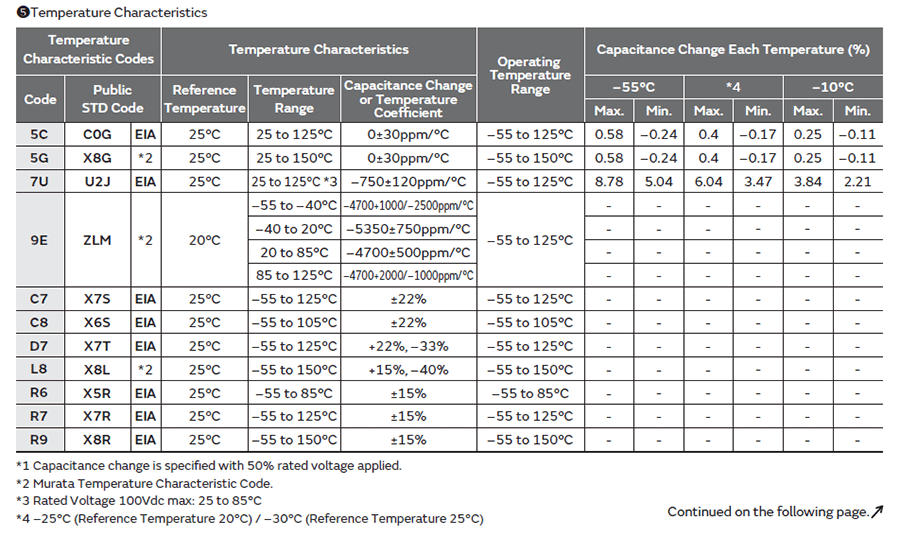 村田GCM汽車級(jí)貼片電容代碼說明 村田GCM汽車級(jí)貼片電容代碼說明