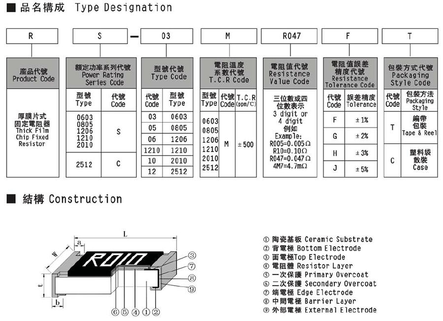 風華厚膜超低阻值貼片電阻代碼說明 風華厚膜超低阻值貼片電阻代碼說明